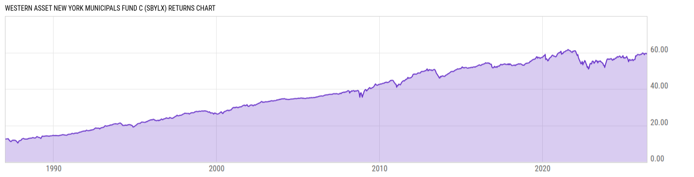 Returns Chart