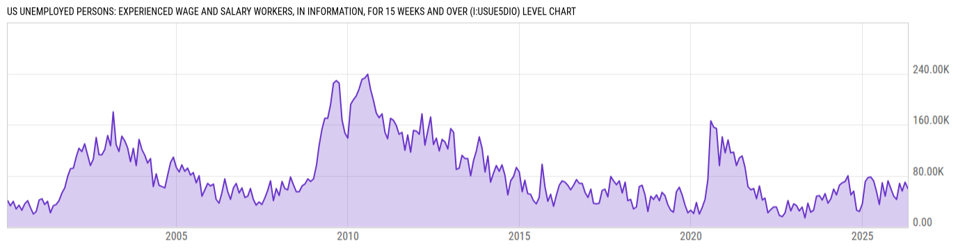 Level Chart