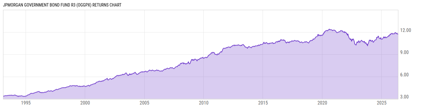 Returns Chart