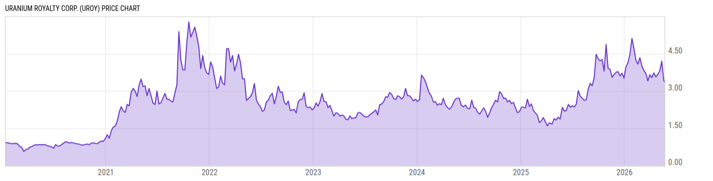 Price Chart