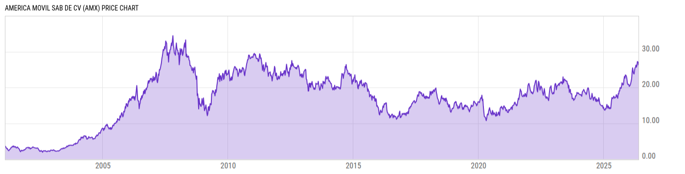 Price Chart