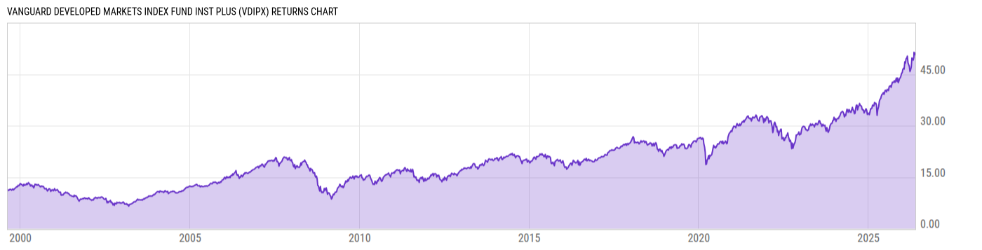Returns Chart