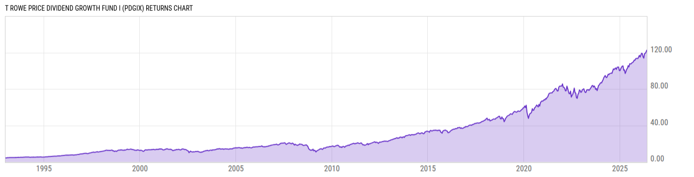 Returns Chart