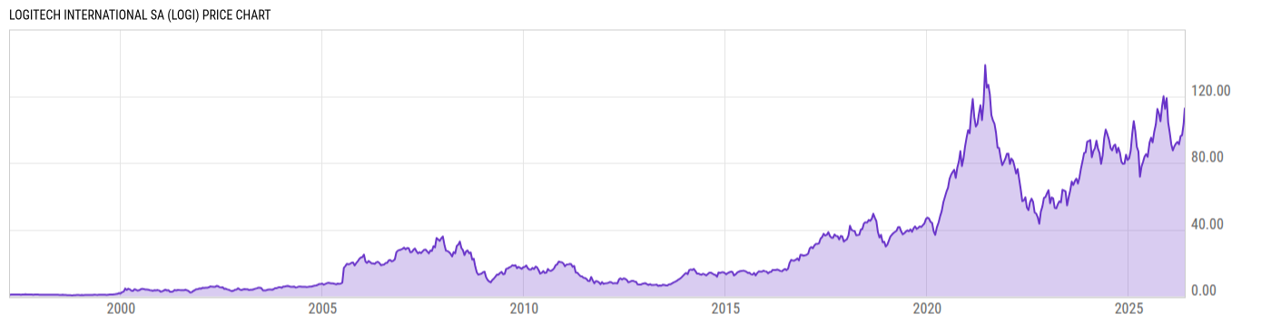 Price Chart