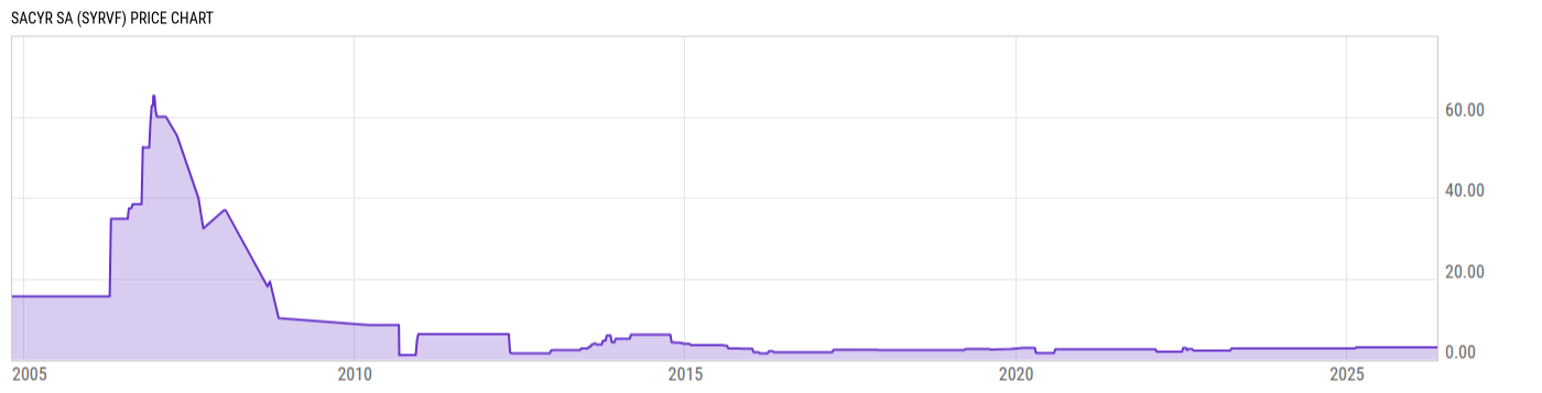 Price Chart