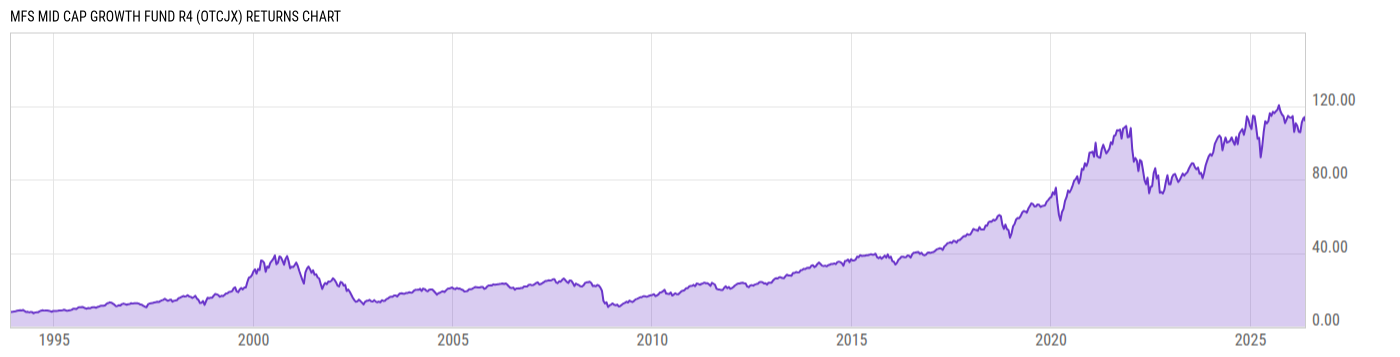 Returns Chart