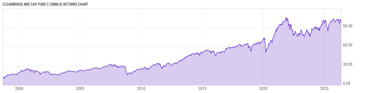 Returns Chart