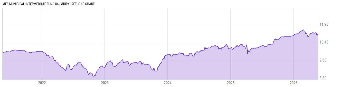 Returns Chart