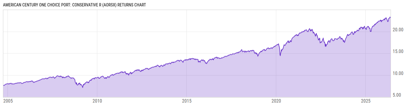Returns Chart
