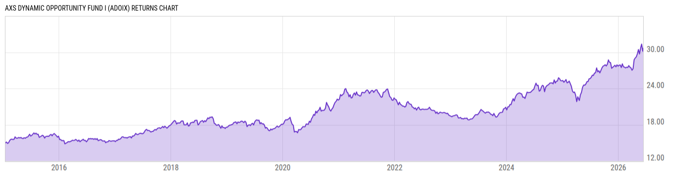 Returns Chart