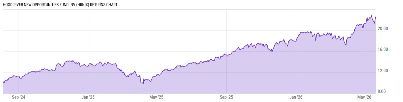 Returns Chart
