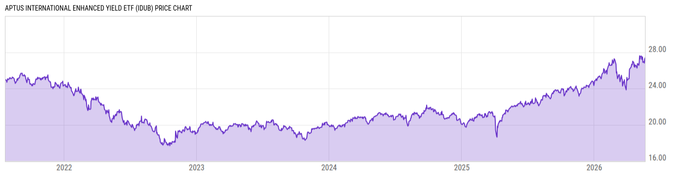 Price Chart