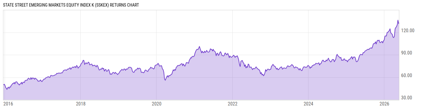 Returns Chart