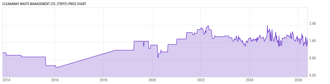 Price Chart