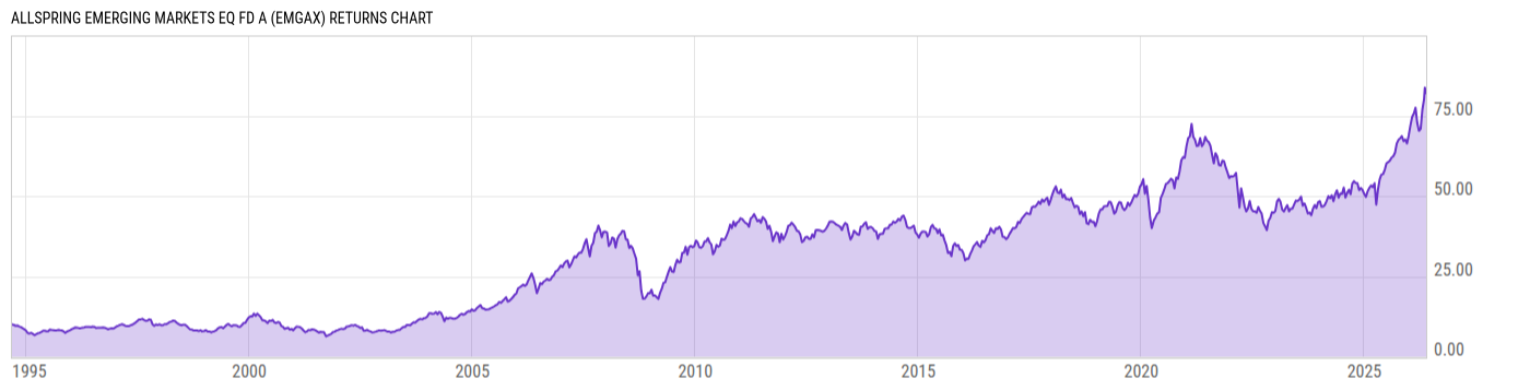 Returns Chart