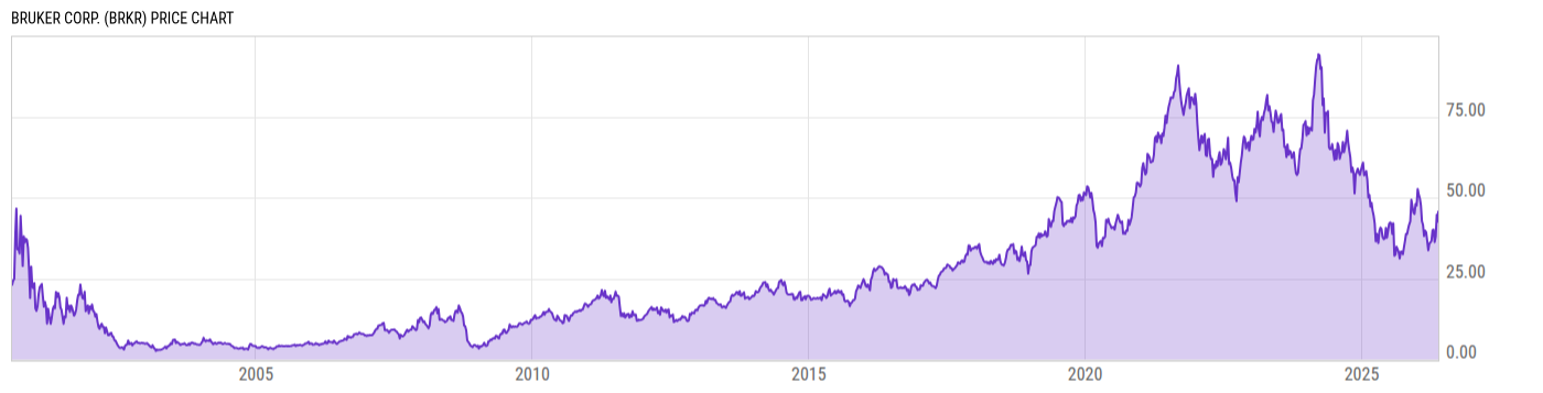 Price Chart