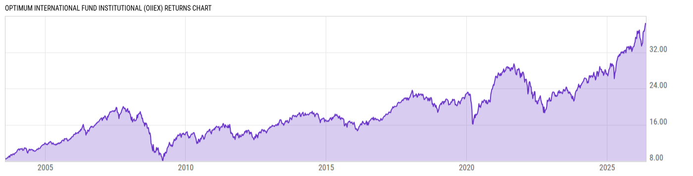 Returns Chart