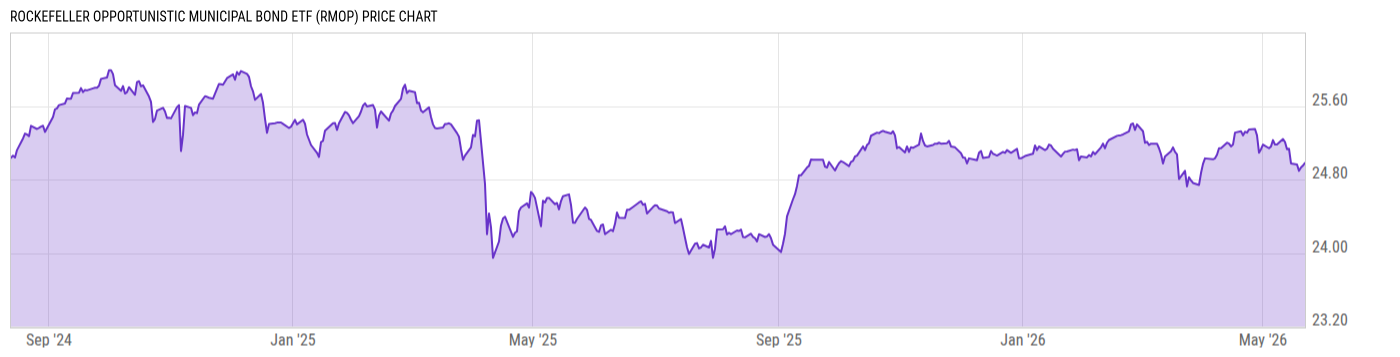 Price Chart