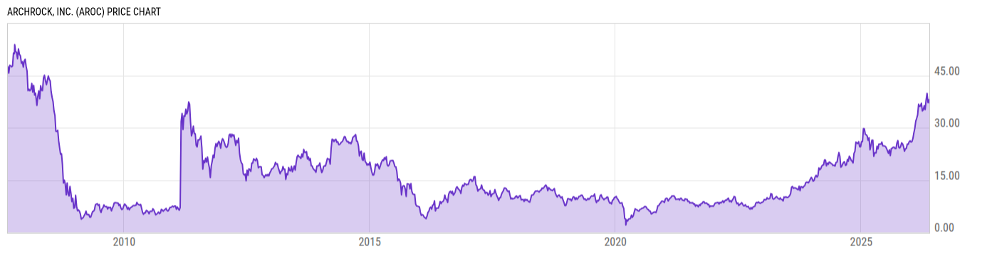Price Chart