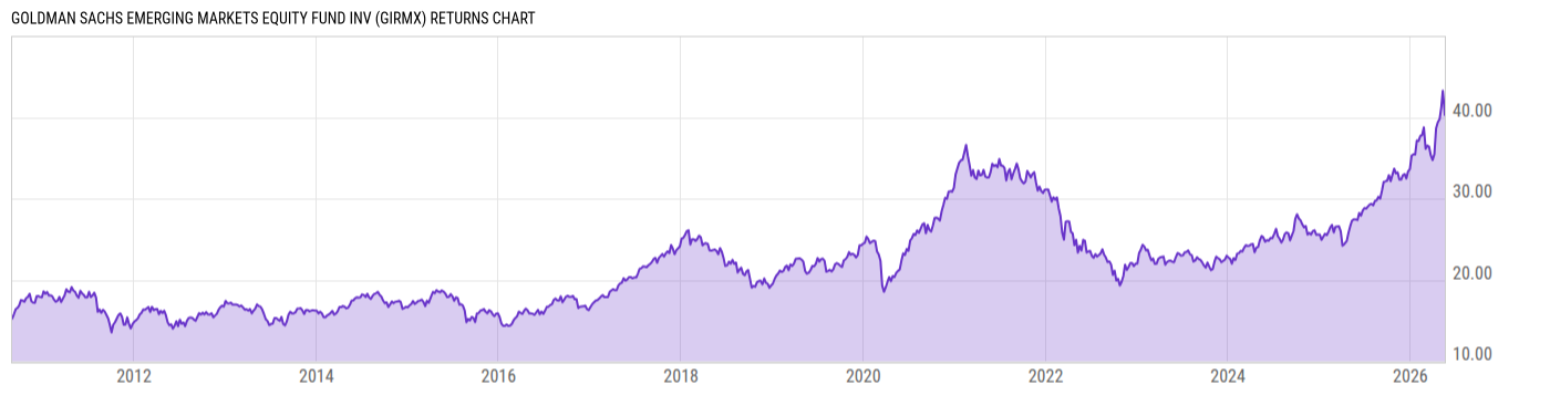 Returns Chart