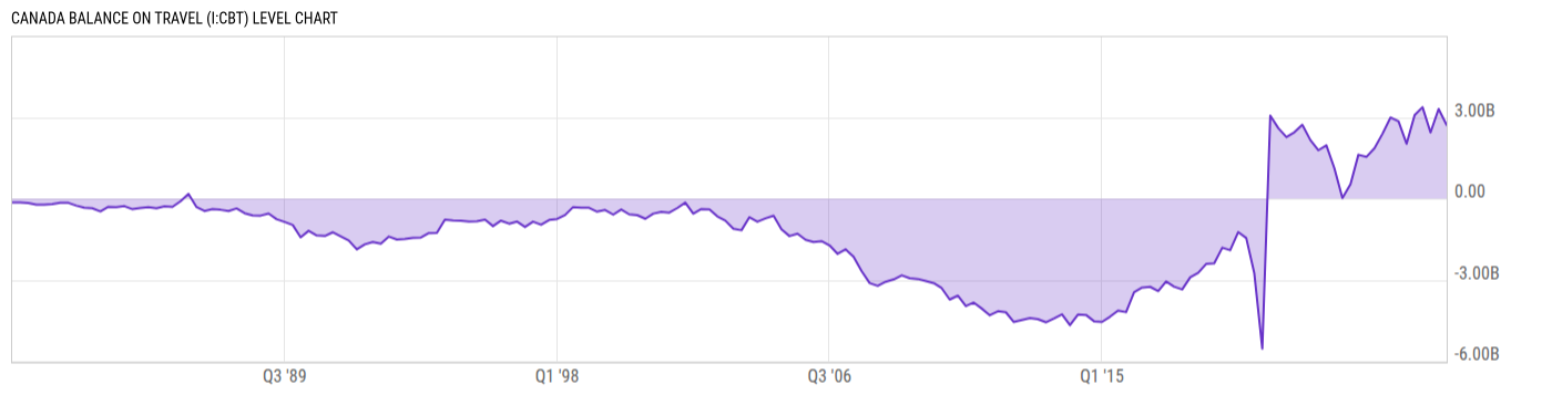Level Chart