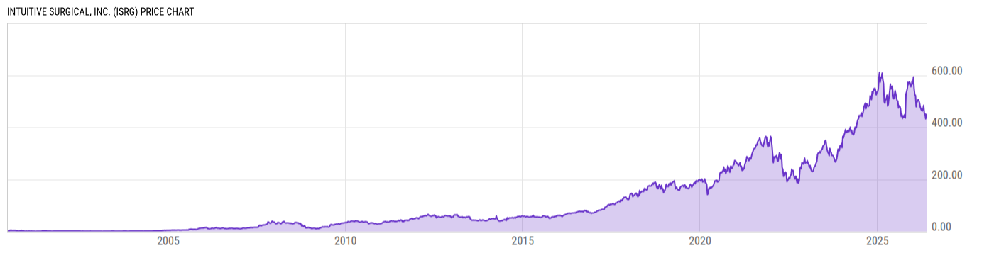 Price Chart