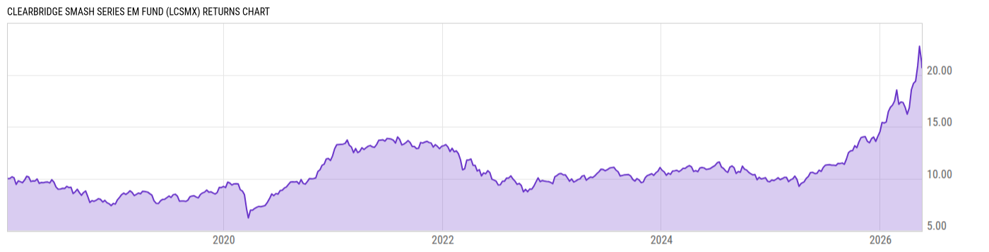 Returns Chart