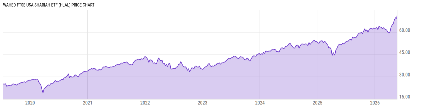 Price Chart