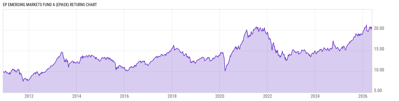 Returns Chart