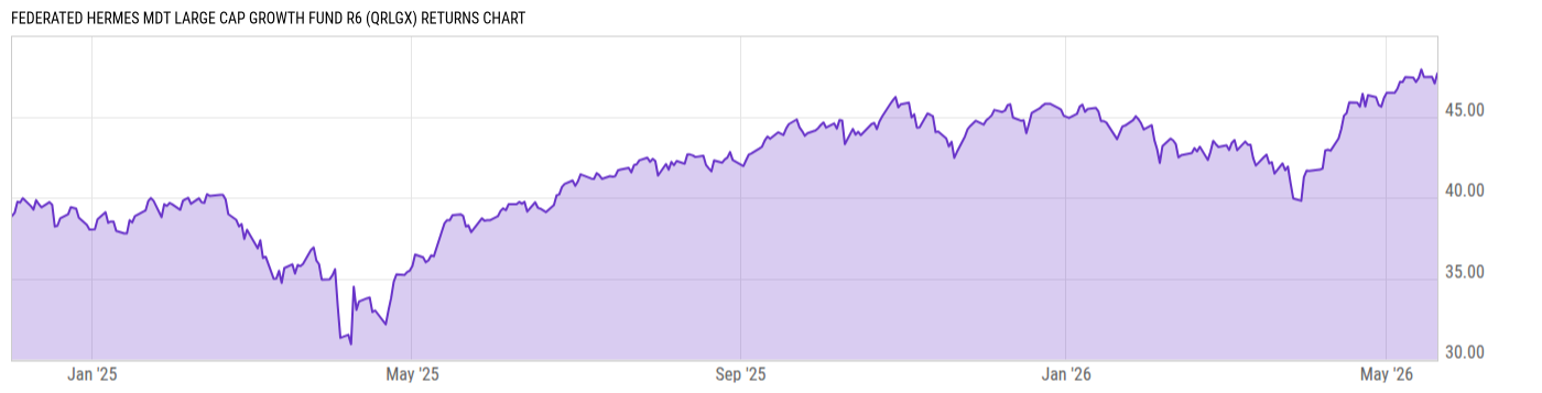 Returns Chart