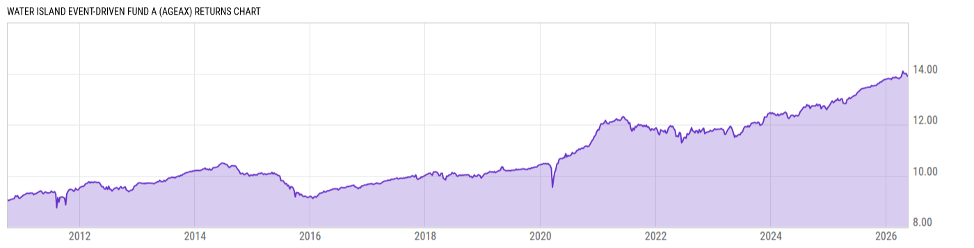 Returns Chart