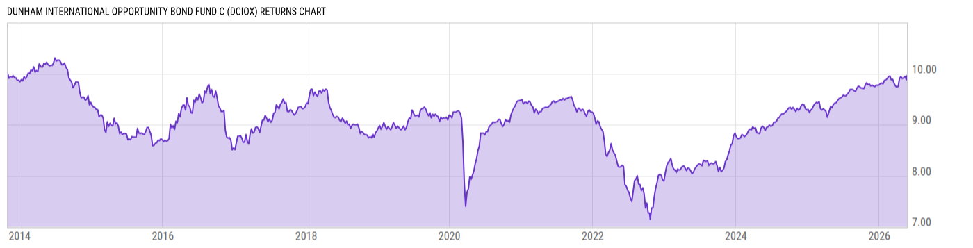 Returns Chart