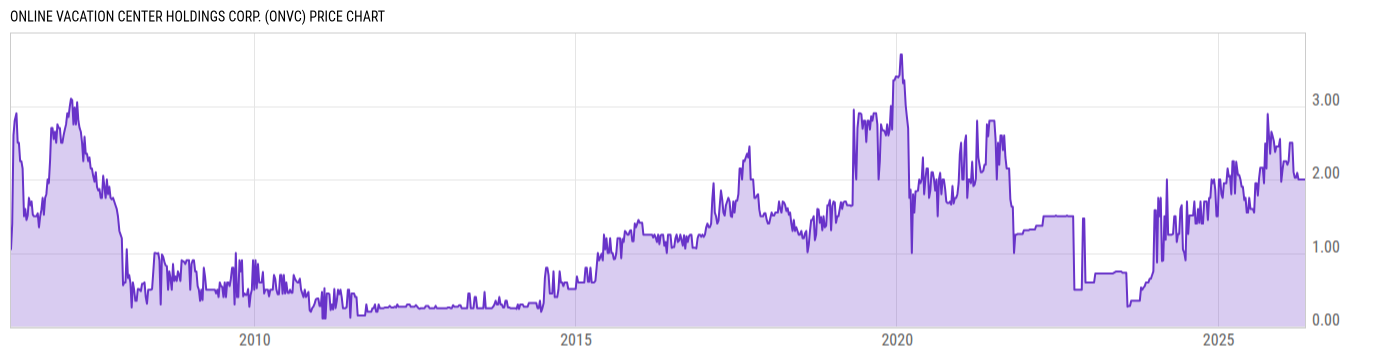 Price Chart
