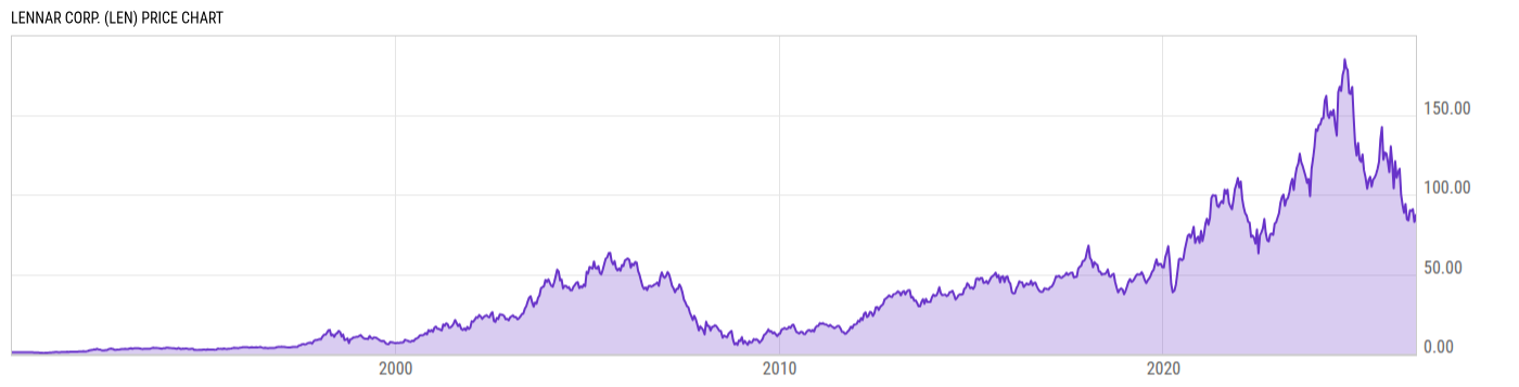 Price Chart