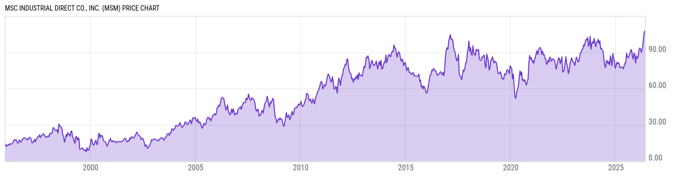 Price Chart