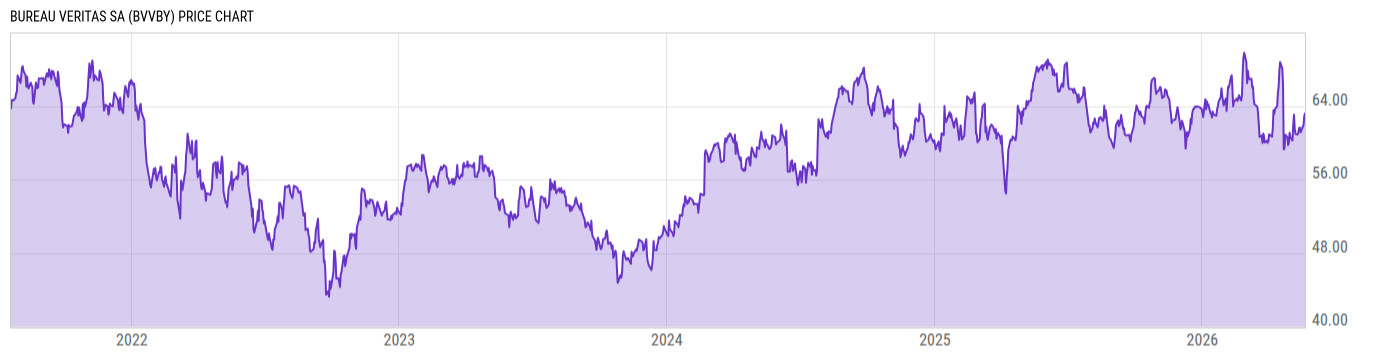 Price Chart
