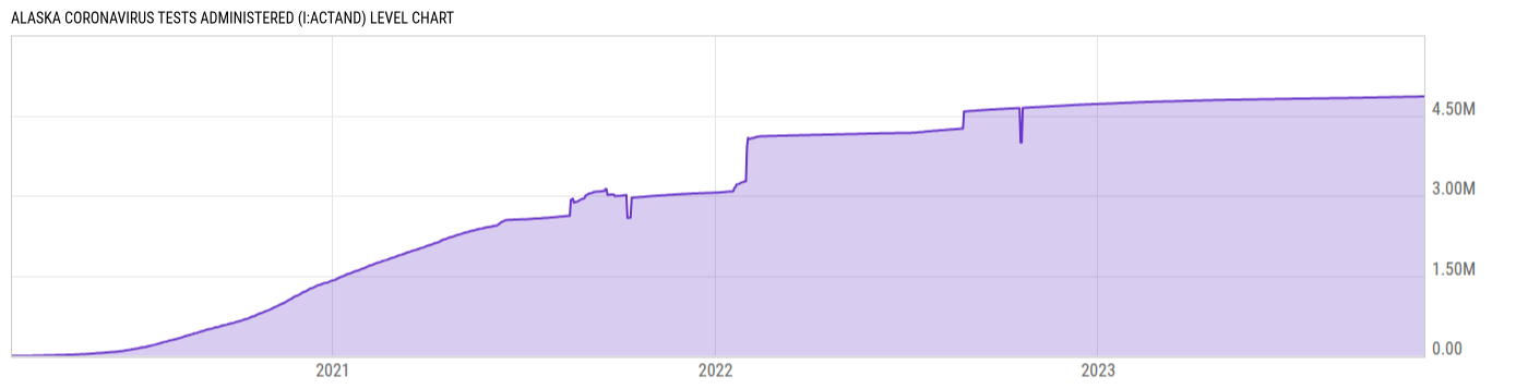 Level Chart