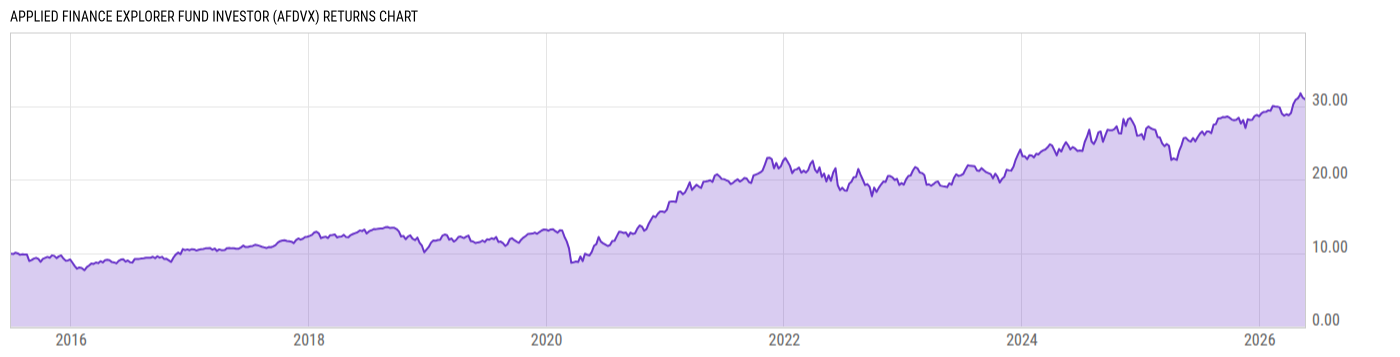 Returns Chart