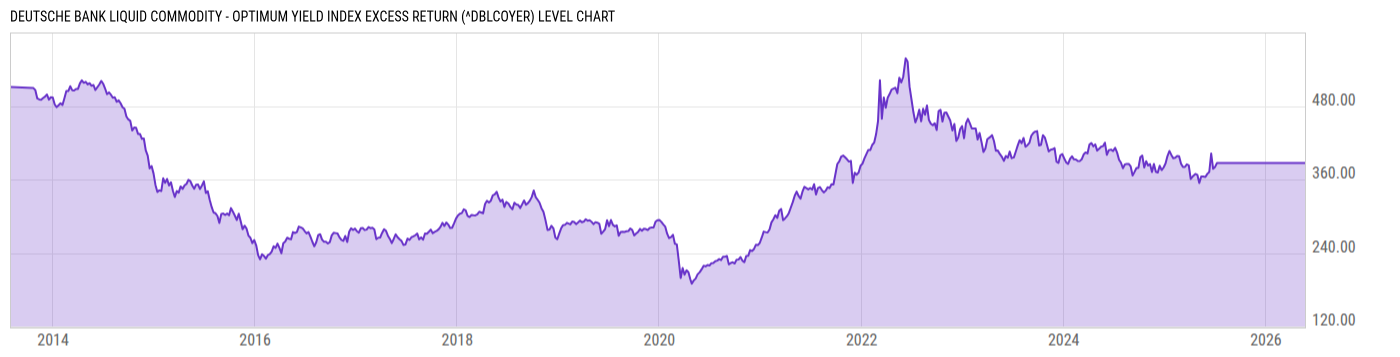 Level Chart