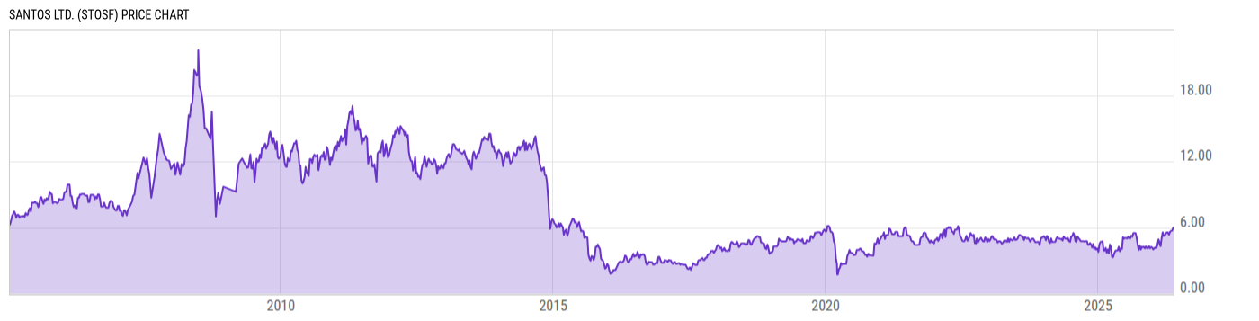 Price Chart