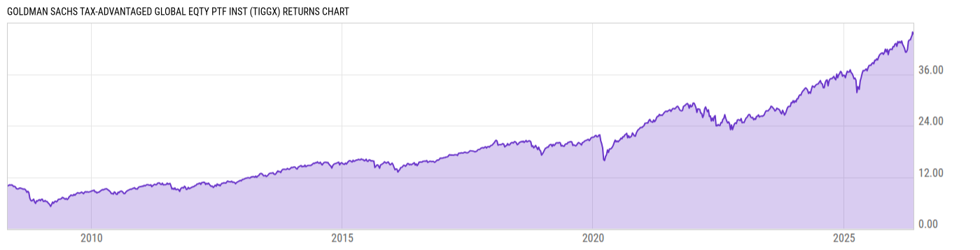 Returns Chart