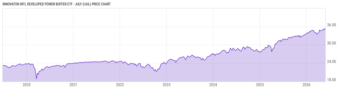 Price Chart