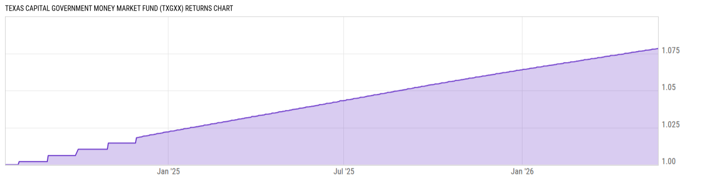 Returns Chart