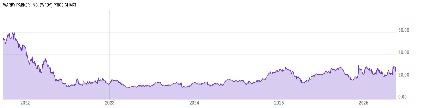 Price Chart