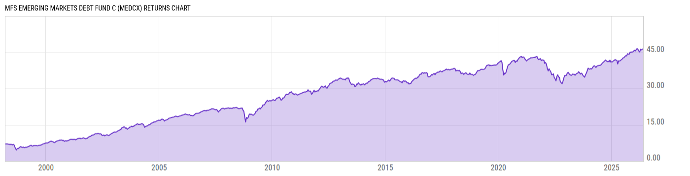 Returns Chart