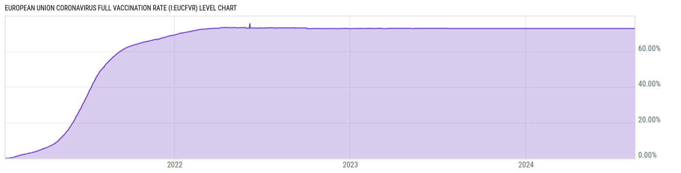 Level Chart