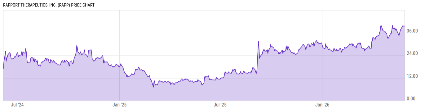 Price Chart