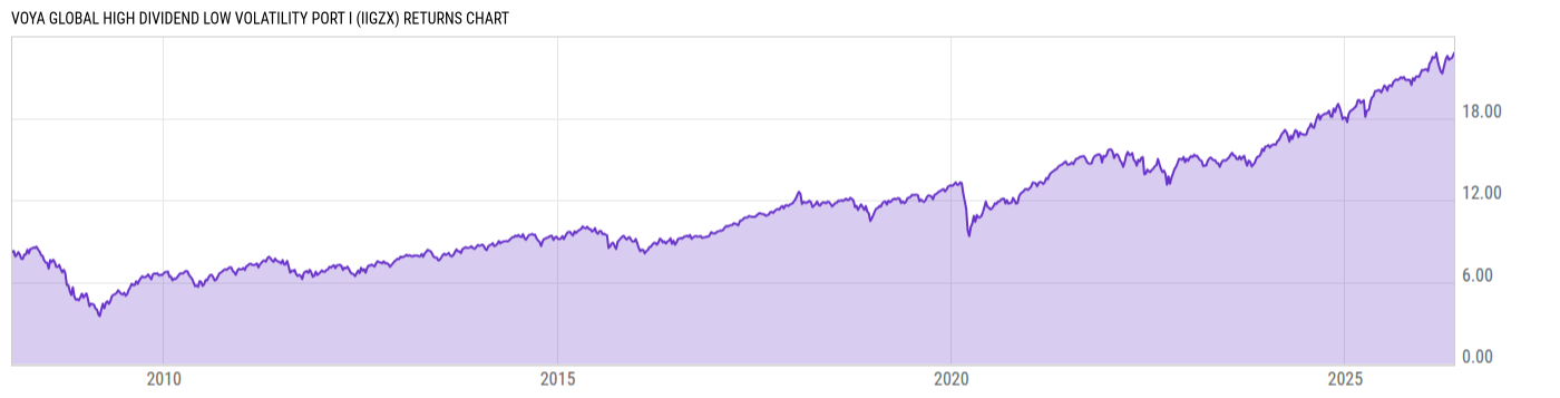 Returns Chart