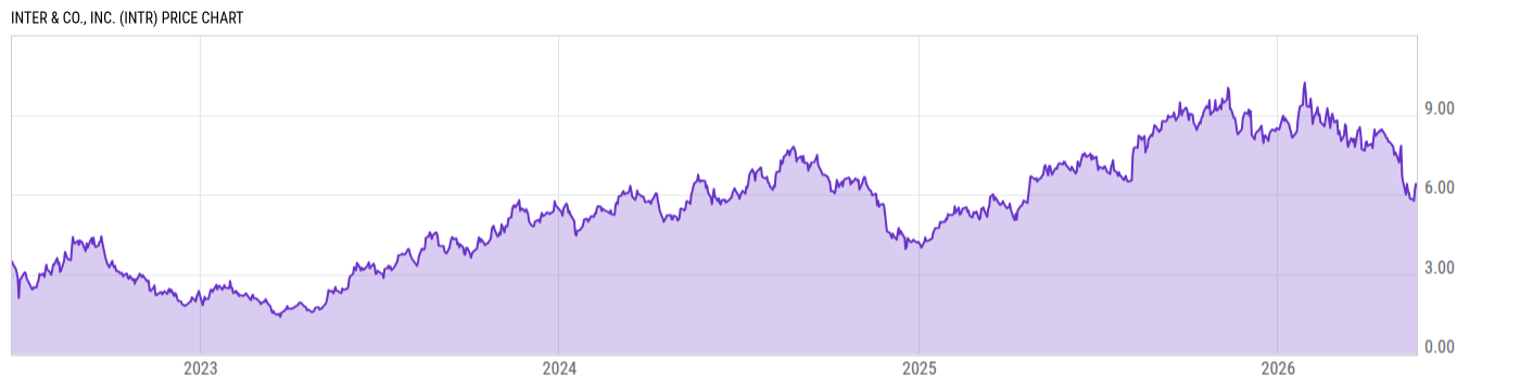 Price Chart