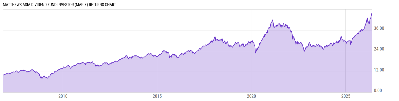 Returns Chart